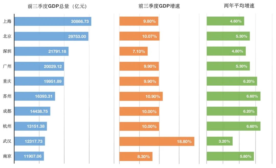 前三季度GDP十強城市出爐，多城競爭膠著沖刺四季度