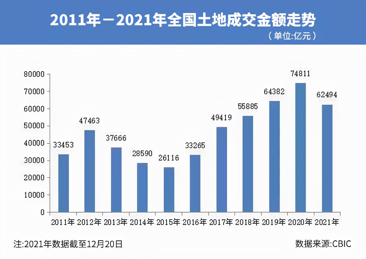 2021年集中供地收官：攬金破2萬億元！上海杭州廣州拿下前三強(qiáng)